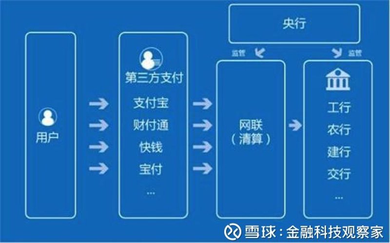 第三方支付接入