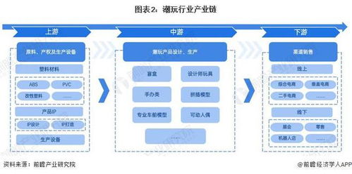 预见2023 2023年中国潮玩行业全景图谱 附市场规模 竞争格局和发展前景等