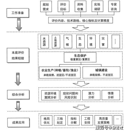 国土空间规划双评价操作教程 农业土地资源评价 gis技巧 毕业论文